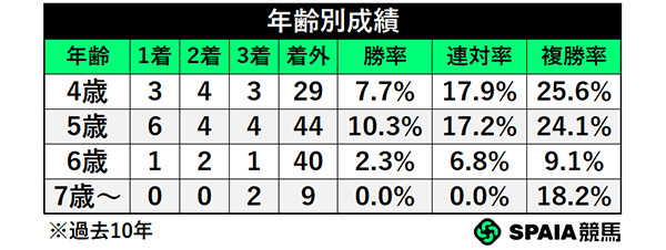年齢別成績,ⒸSPAIA