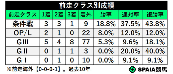 前走クラス別成績,ⒸSPAIA
