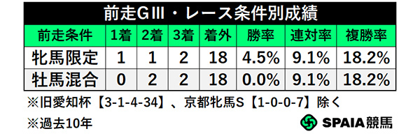前走GⅢ・レース条件別成績,ⒸSPAIA