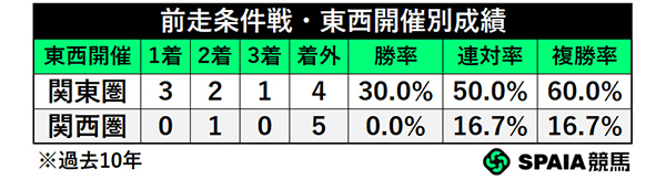 前走条件戦・東西開催別成績,ⒸSPAIA