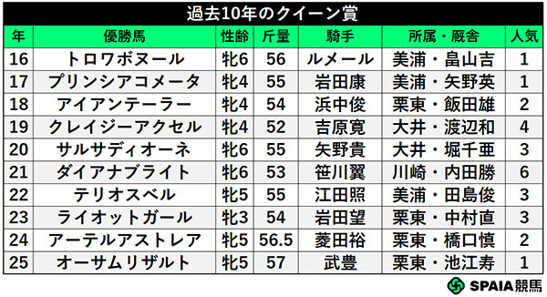過去10年のクイーン賞,ⒸSPAIA