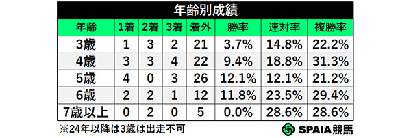 年齢別成績,ⒸSPAIA