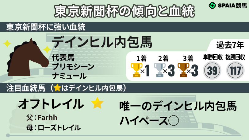 東京新聞杯の傾向と注目血統,ⒸSPAIA