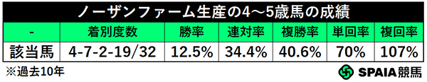 ノーザンファーム生産の4～5歳馬の成績,ⒸSPAIA