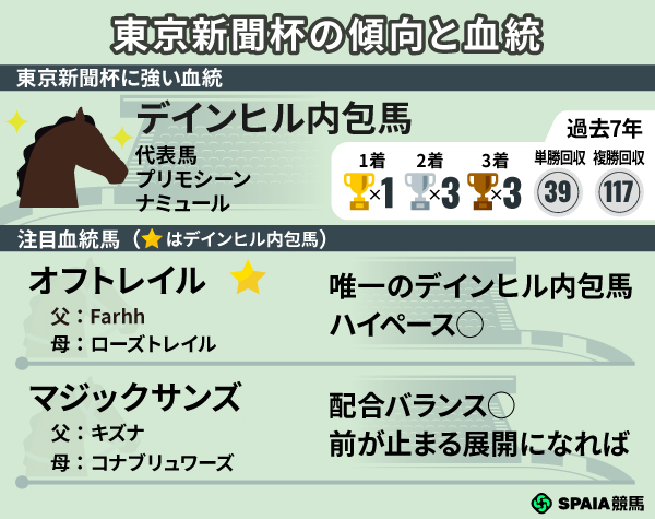 東京新聞杯の傾向と注目2頭,ⒸSPAIA