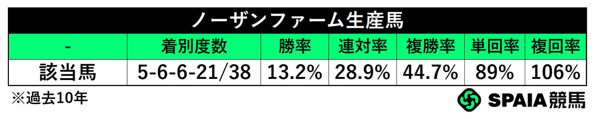 ノーザンファーム生産馬,ⒸSPAIA