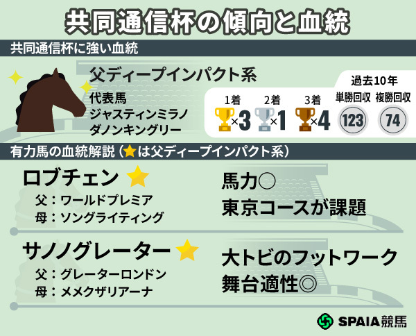 共同通信杯の傾向と注目2頭,ⒸSPAIA