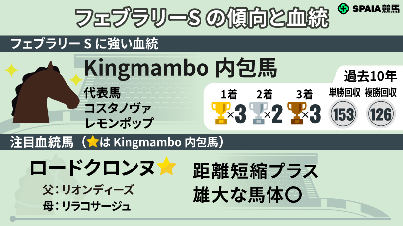 フェブラリーSの血統と傾向,ⒸSPAIA