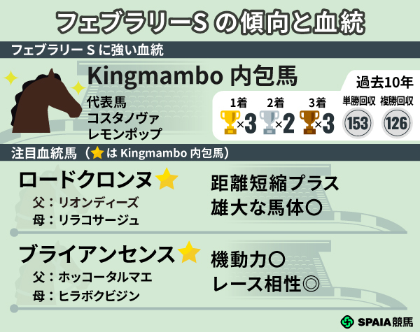 フェブラリーSの血統と傾向,ⒸSPAIA