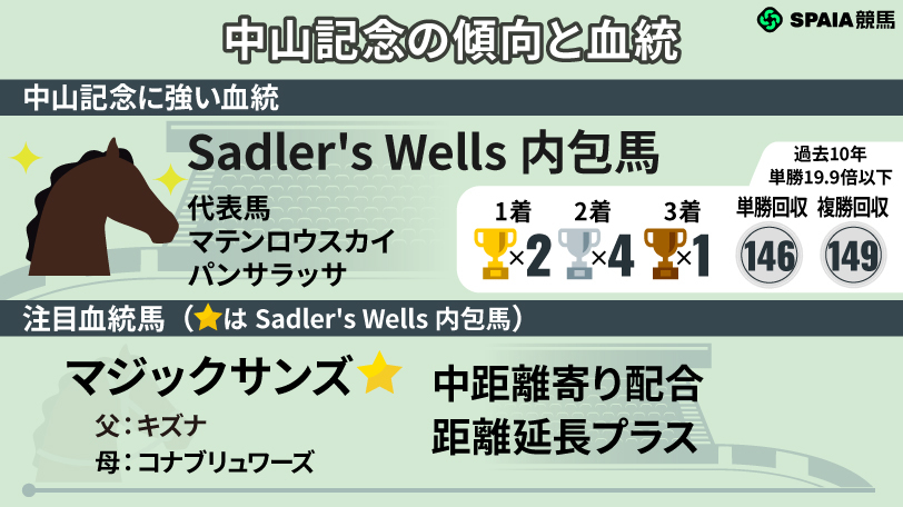 中山記念の血統と傾向,ⒸSPAIA