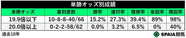 単勝オッズ別成績