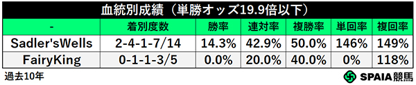 血統別成績(単勝オッズ19.9倍以下)