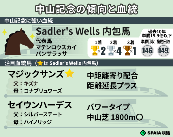 中山記念の血統と傾向,ⒸSPAIA