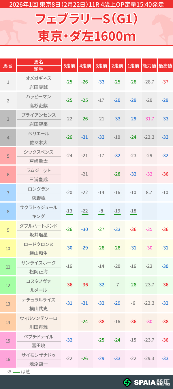 2026年フェブラリーSのPP指数一覧,ⒸSPAIA