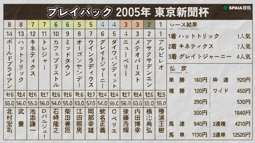 【東京新聞杯】府中の直線で輝いた“黒い閃光”　未来のマイル王ハットトリックが制した2005年をプレイバック