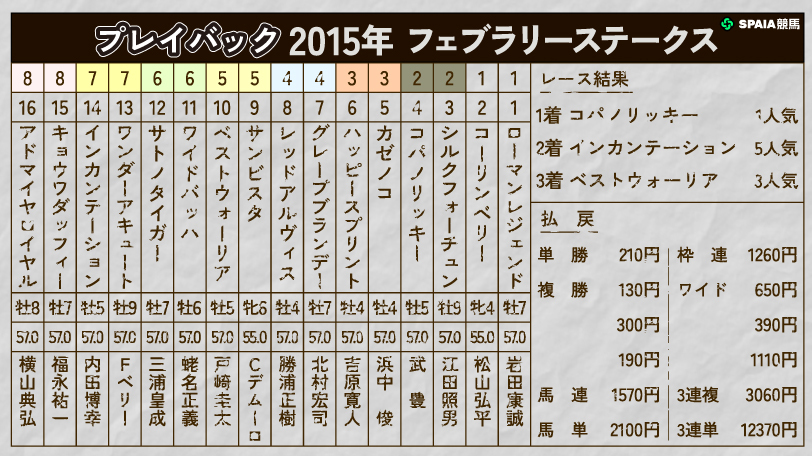 【フェブラリーS】前年16番人気Vのコパノリッキーが堂々押し切り　史上初の連覇に挑んだ2015年をプレイバック