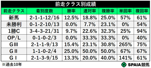 前走クラス別成績,ⒸSPAIA