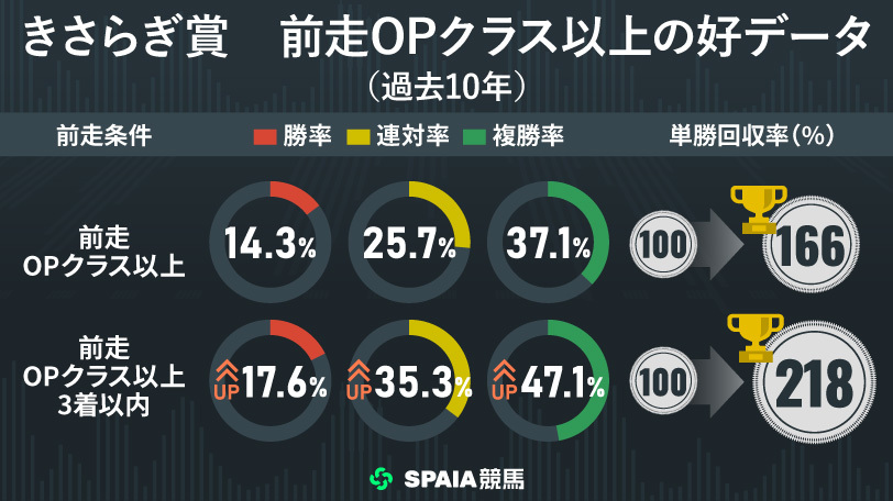 【きさらぎ賞】前走OP以上で3着以内なら単回収率218%　ゾロアストロの本領発揮に期待