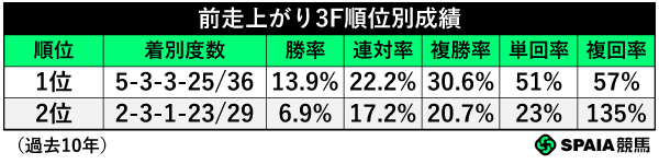 クイーンCの前走上がり3F順位別成績,ⒸSPAIA