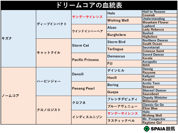 ドリームコアの血統表,ⒸSPAIA