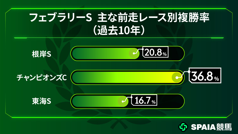 フェブラリーS 主な前走レース別成績,ⒸSPAIA