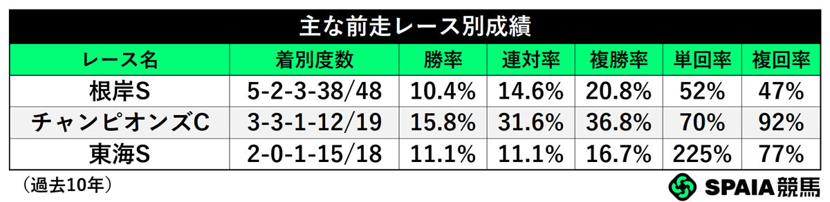 前走レース別別成績,ⒸSPAIA