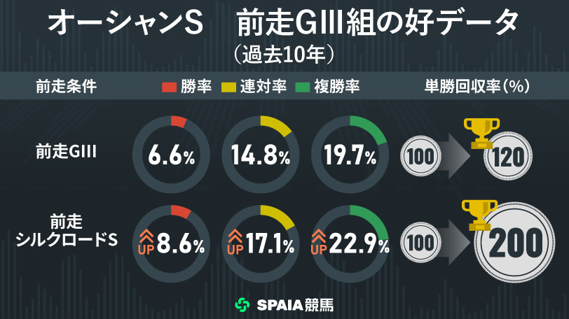 オーシャンS 前走GⅢ組の好データ(過去10年),ⒸSPAIA