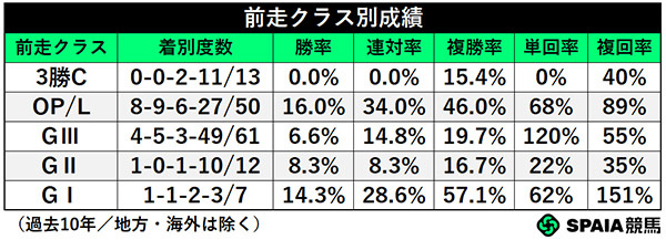 前走クラス別成績,ⒸSPAIA