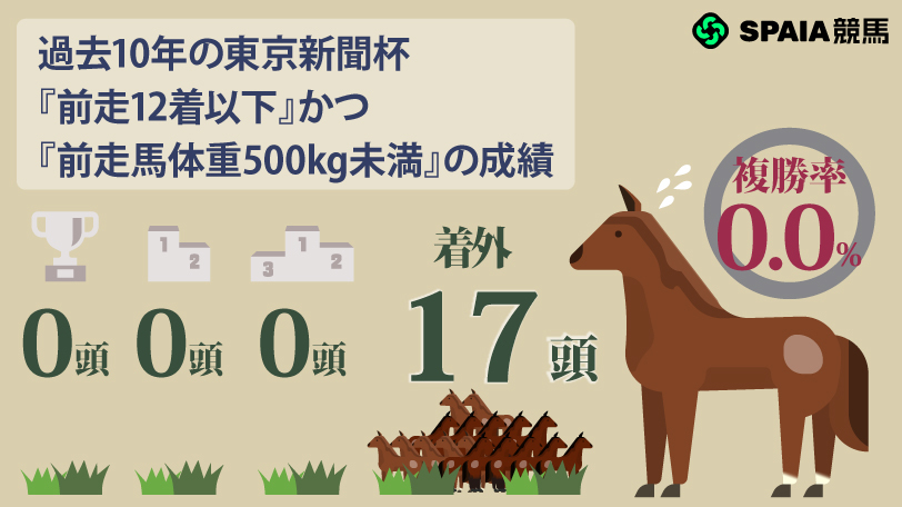 【東京新聞杯】アイルランドT勝ち馬ラヴァンダ、京都金杯から連勝目指すブエナオンダも消し　ハイブリッド式消去法