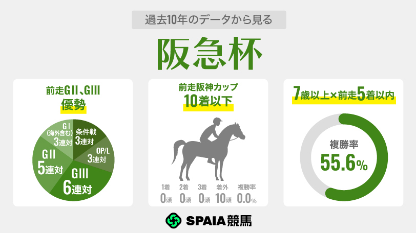 過去10年のデータから見る阪急杯,ⒸSPAIA