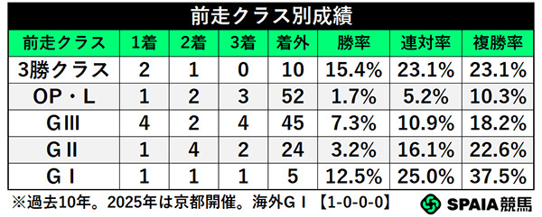 前走クラス別成績,ⒸSPAIA