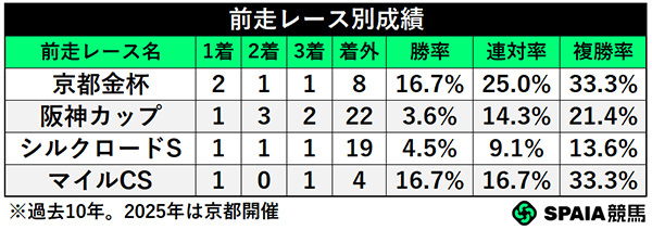 前走レース別成績,ⒸSPAIA