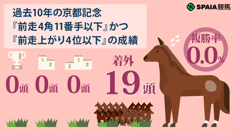 過去10年の京都記念『前走4角11番手以下』×『前走上がり4位以下』の成績,ⒸSPAIA