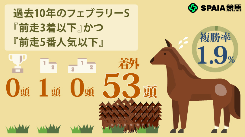 過去10年のフェブラリーS『前走3着以下』かつ『前走5番人気以下』,ⒸSPAIA