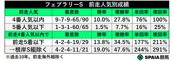 フェブラリーS 前走人気別成績,ⒸSPAIA