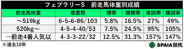 フェブラリーS 前走馬体重別成績,ⒸSPAIA