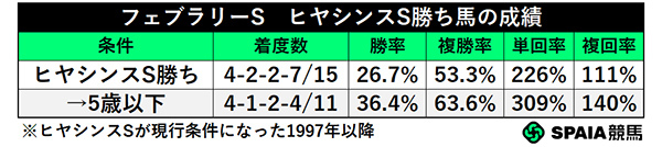 フェブラリーS ヒヤシンスS勝ち馬の成績,ⒸSPAIA