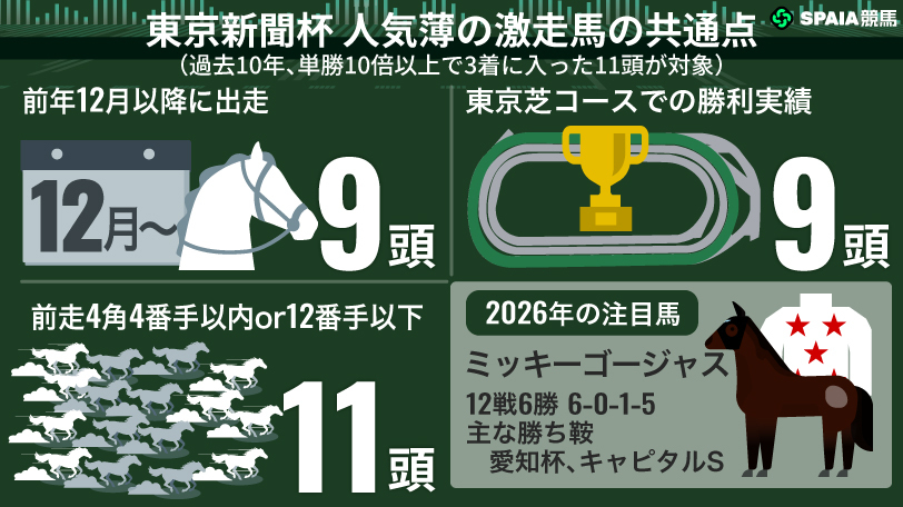 【東京新聞杯】直近2回は3連単60万超えの波乱　激走3条件“全クリ”の牝馬に注目