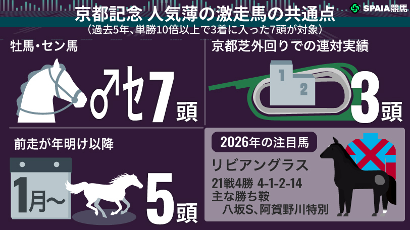 【京都記念】直近4年で2度の波乱　激走3条件が導いた現役屈指の京都外回り巧者