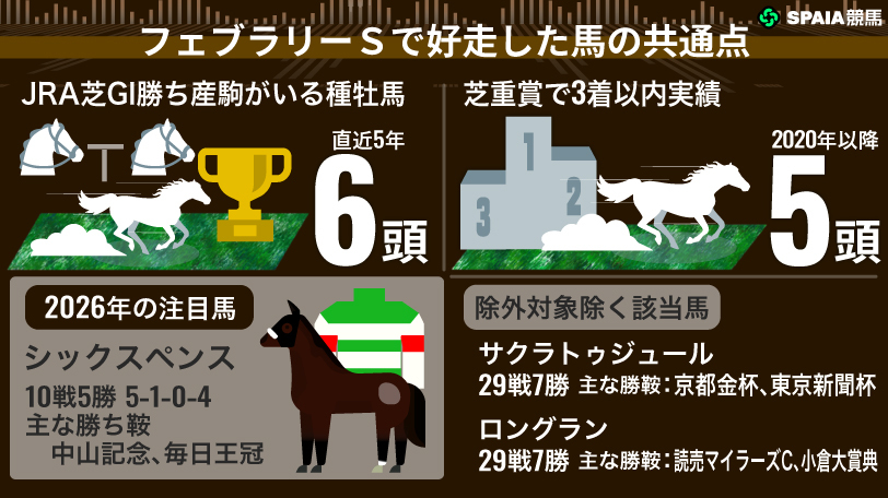 フェブラリーS 近年注目の好走条件と該当馬,ⒸSPAIA