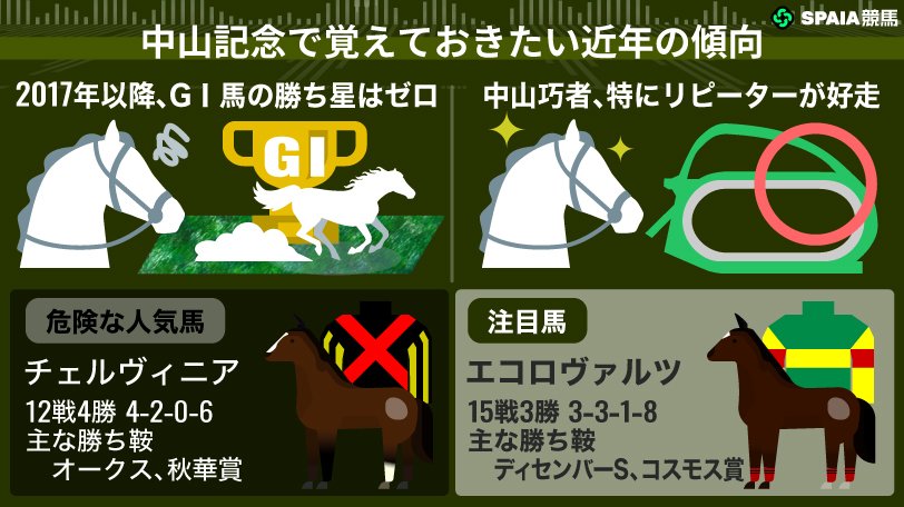 【中山記念】「GⅠ馬は9年未勝利」の不穏データ　狙いは“リピーター”、エコロヴァルツを本命視