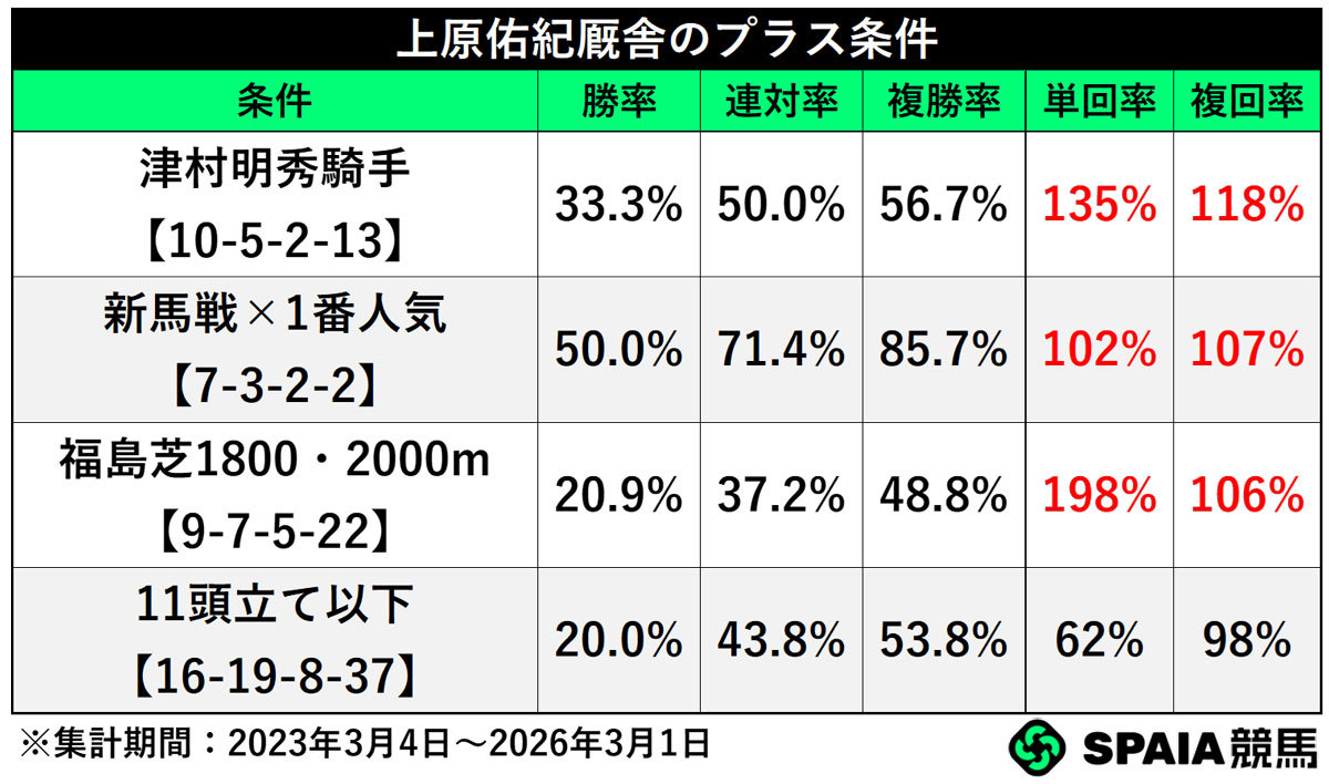 上原佑紀厩舎のプラス条件,ⒸSPAIA