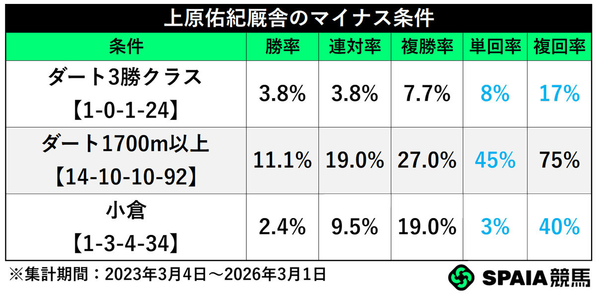 上原佑紀厩舎のマイナス条件,ⒸSPAIA