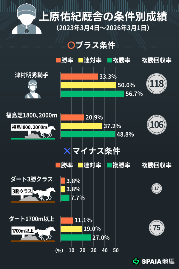 上原佑紀厩舎の条件別成績,ⒸSPAIA