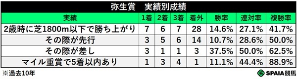 弥生賞の距離実績別成績,ⒸSPAIA
