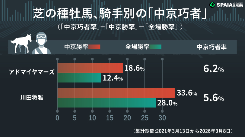 川田将雅騎手は「芝重賞で単勝回収率140%」　現役最高の中京巧者を種牡馬、騎手別に徹底検証