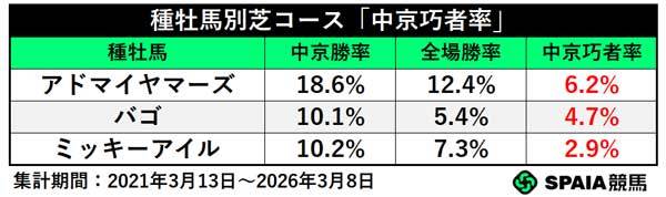 種牡馬別芝コース「中京巧者」,ⒸSPAIA