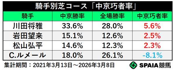 騎手別芝コース「中京巧者」,ⒸSPAIA
