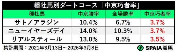 種牡馬別ダートコース「中京巧者」,ⒸSPAIA
