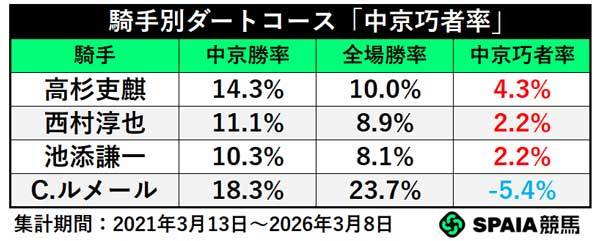 騎手別ダートコース「中京巧者」,ⒸSPAIA